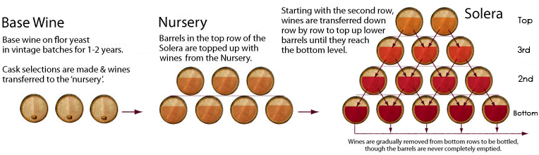 solera system